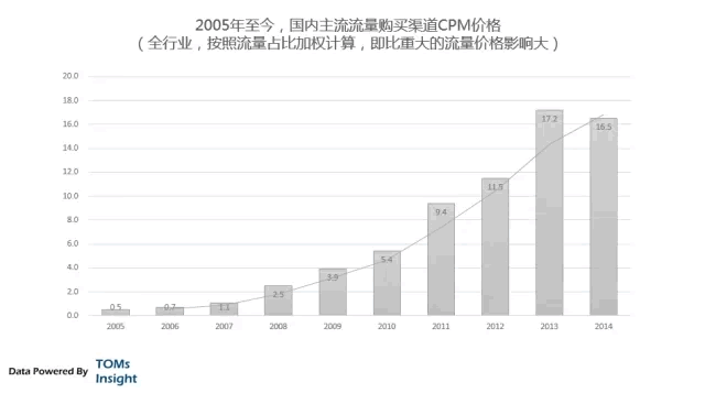 互联网的变迁 中国互联网