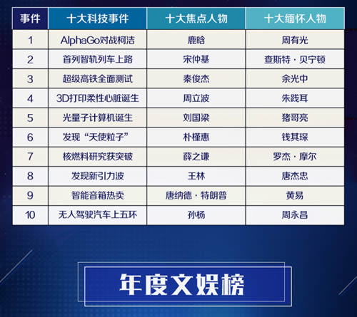 百度2017年热搜榜出炉 微新闻 第3张