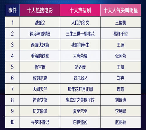 百度2017年热搜榜出炉 微新闻 第4张