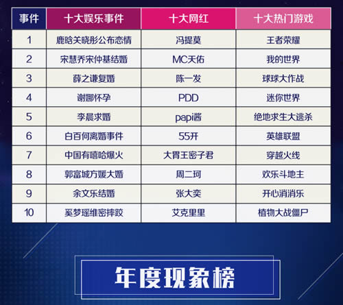 百度2017年热搜榜出炉 微新闻 第5张