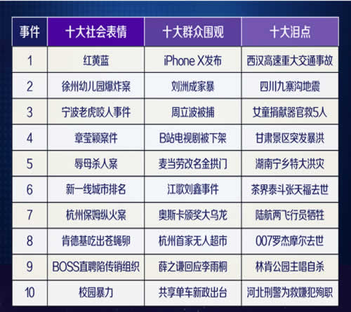百度2017年热搜榜出炉 微新闻 第6张