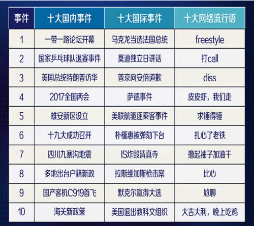 百度2017年热搜榜出炉 微新闻 第2张