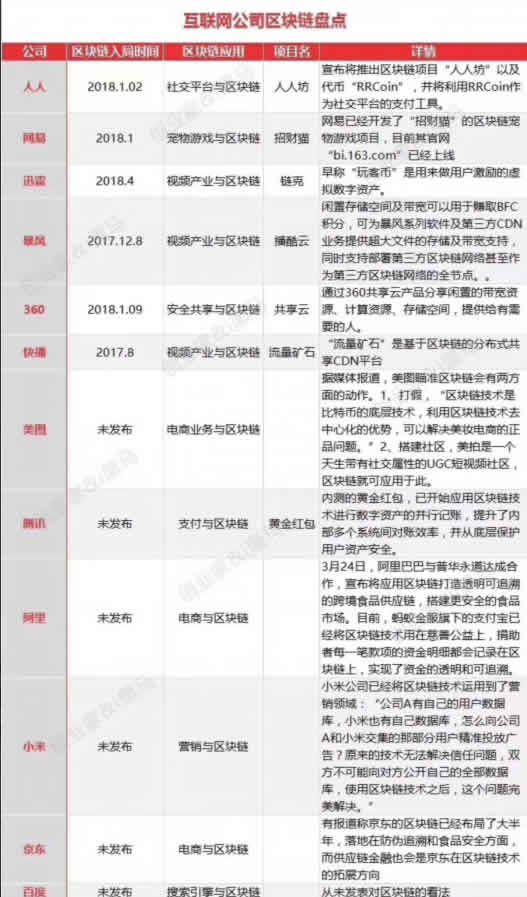 360布局区块链推出：共享云计划 微新闻 第2张
